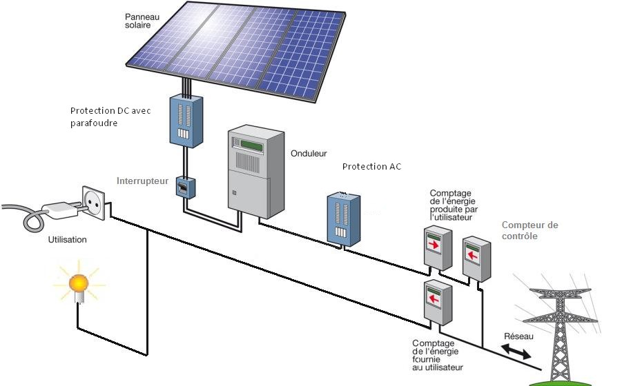 Principe du panneau solaire photovoltaïque